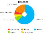 Возраст