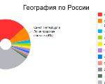 География по России