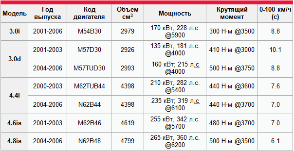 Технические характеристики BMW X5 E53